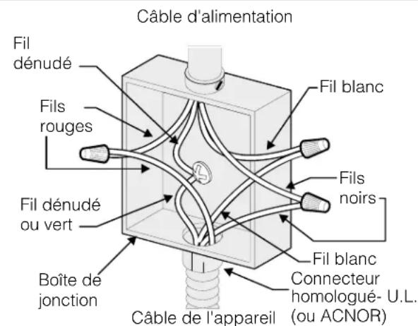 Câble d'alimentation Fil dénudé Fils rouges Fil dénudé ou vert Boîte de jonction Câble de l'appareil Fil blanc Fils noirs Fil blanc Connecteur homologué- U.L. (ou ACNOR)