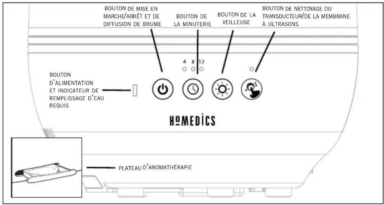 BOUTON DE MISE EN MARCHE/ARRÊT ET DE DIFFUSION DE BRUME BOUTON DE LA MINUTERIE BOUTON DE LA VEILLEUSE BOUTON DE NETTOYAGE DU TRANSDUCTEUR/DE LA MEMBRANE À ULTRASONS 4 8 12 BOUTON D'ALIMENTATION ET INDICATEUR DE REMLISSAGE D'EAU REQUIS HOMEDICS PLATEAU D'AROMATHÉRAPIE