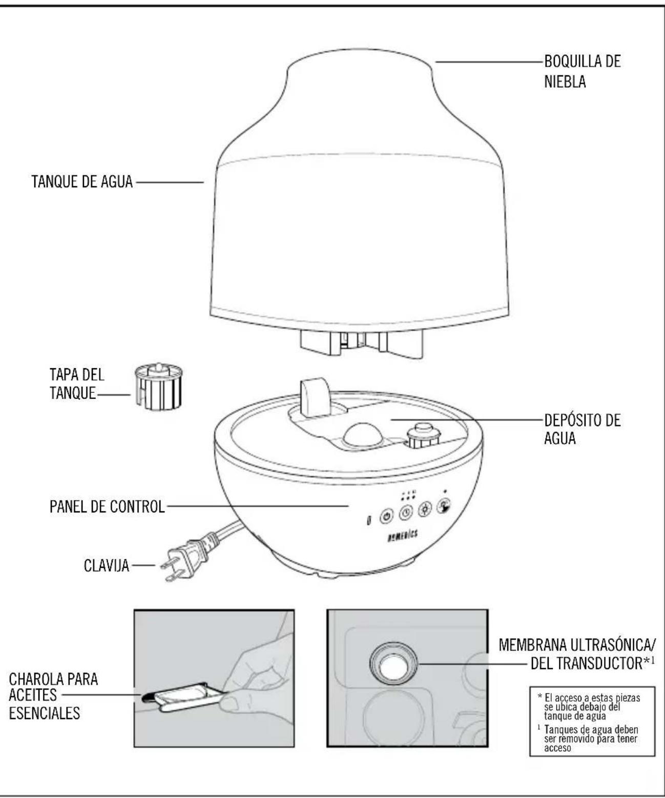 BOQUILLA DE NIEBLA TANQUE DE AGUA TAPA DEL TANQUE DEPÓSITO DE AGUA PANEL DE CONTROL CLAVIJA MEMBRANA ULTRASÓNICA/ DEL TRANSDUCTOR* CHAROLA PARA ACEITES ESENCIALES * El acceso a estas piezas se ubica debajo del tanque de agua 1 Tanques de agua deben ser removido para tener acceso