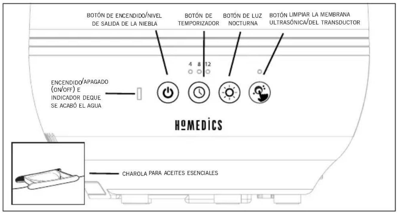 BOTÓN DE ENCENDIDO/NIVEL DE SALIDA DE LA NIEBLA BOTÓN DE TEMPORIZADOR BOTÓN DE LUZ NOCTURNA BOTÓN LIMPIAR LA MEMBRANA ULTRASÓNICA/DEL TRANSDUCTOR 4 8 12 ENCENDIDO/APAGADO (ON/OFF) E INDICADOR DEQUE SE ACABÓ EL AGUA HOMEDICS CHAROLA PARA ACEITES ESENCIALES
