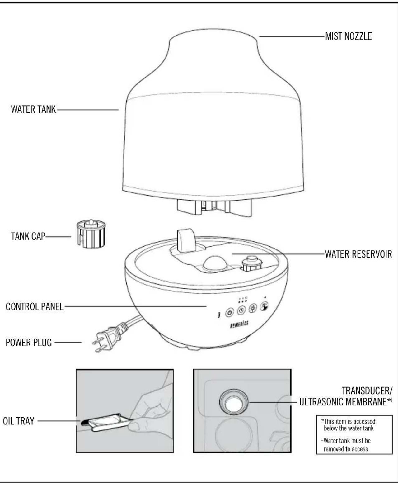 MIST NOZZLE WATER TANK TANK CAP CONTROL PANEL POWER PLUG WATER RESERVOIR OIL TRAY TRANSDUCER/ ULTRASONIC MEMBRANE* *This item is accessed below the water tank ¹Water tank must be removed to access
