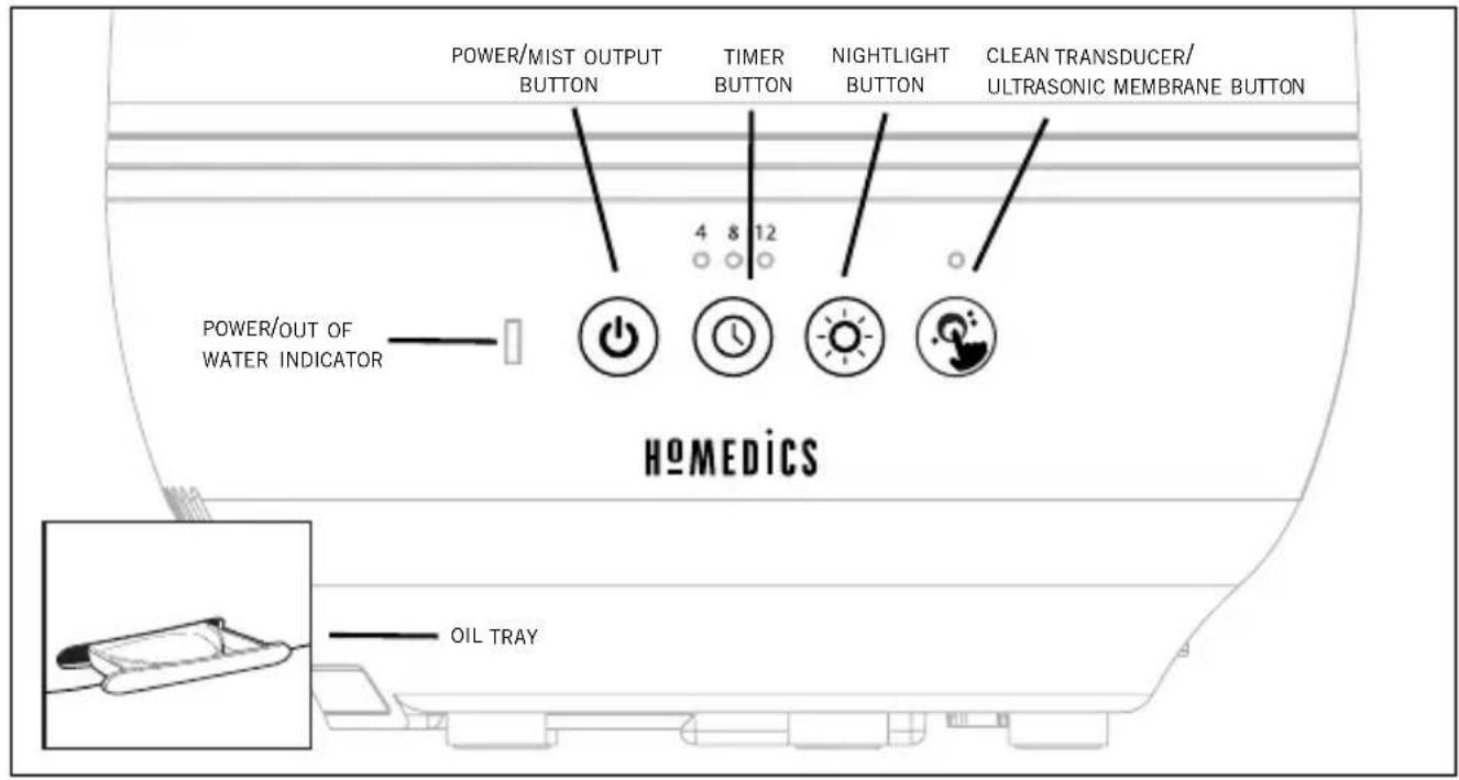 POWER/MIST OUTPUT BUTTON TIMER BUTTON NIGHTLIGHT BUTTON CLEAN TRANSDUCER/ ULTRASONIC MEMBRANE BUTTON 4 8 12 POWER/OUT OF WATER INDICATOR HOMEDICS OIL TRAY