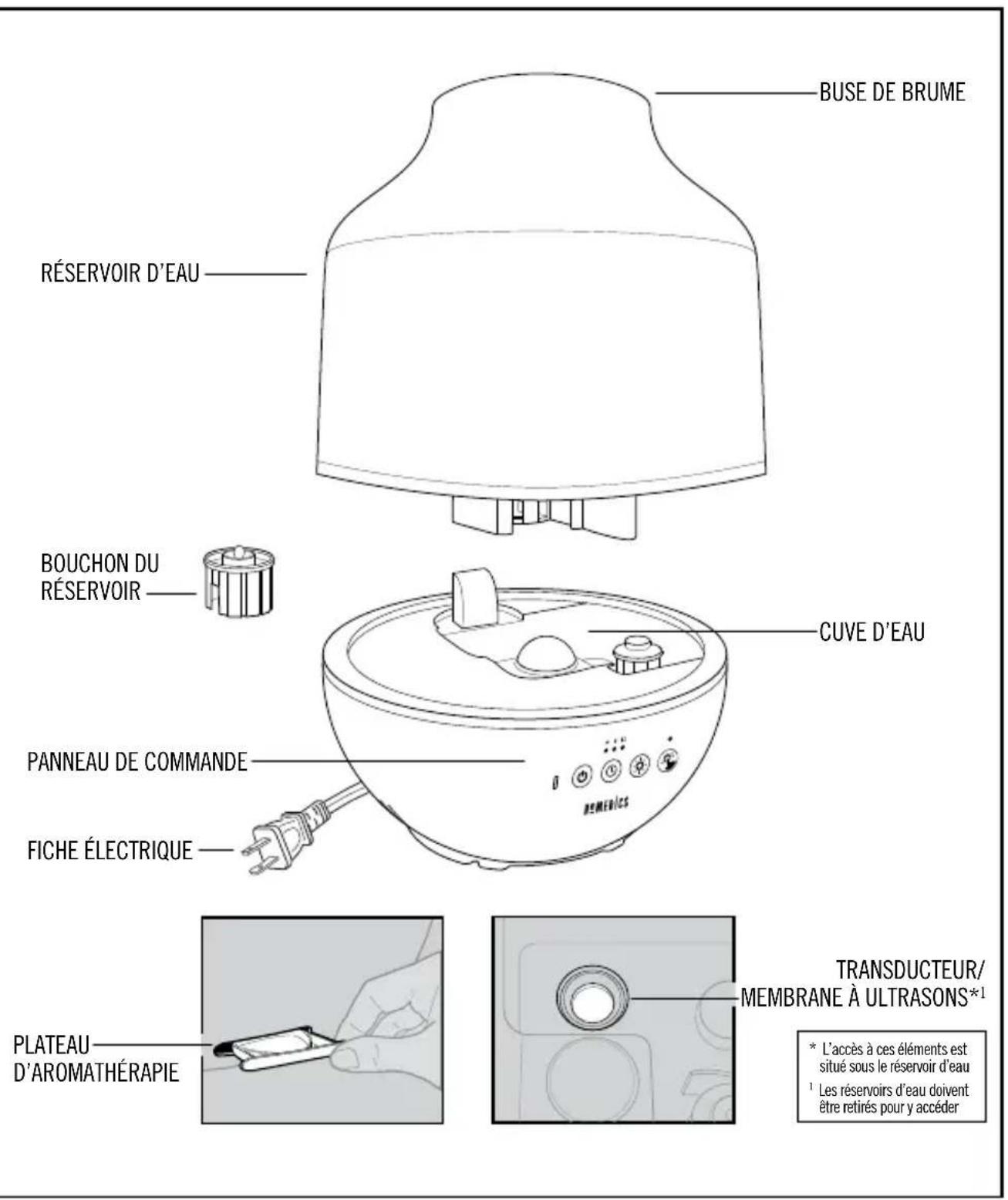 BUSE DE BRUME RÉSERVOIR D'EAU BOUCHON DU RÉSERVOIR CUVE D'EAU PANNEAU DE COMMANDE FICHE ÉLECTRIQUE REMEDES TRANSDUCTEUR/ MEMBRANE À ULTRASONS* * L'accès à ces éléments est situé sous le réservoir d'eau 1 Les réservoirs d'eau doivent être retirés pour y accéder PLATEAU D'AROMATHÉRAPIE