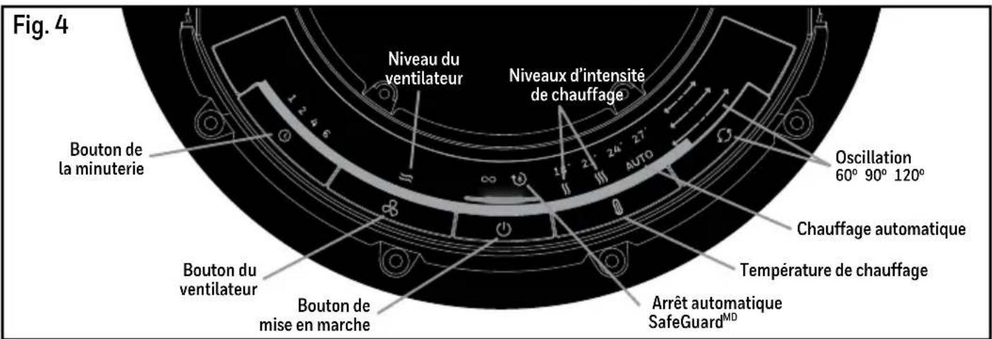 Fig. 4 Niveau du ventilateur Niveaux d'intensité de chauffage Bouton de la minuterie Oscillation 60° 90° 120° Chauffage automatique Température de chauffage Bouton du ventilateur Bouton de mise en marche Arrêt automatique SafeGuardMD