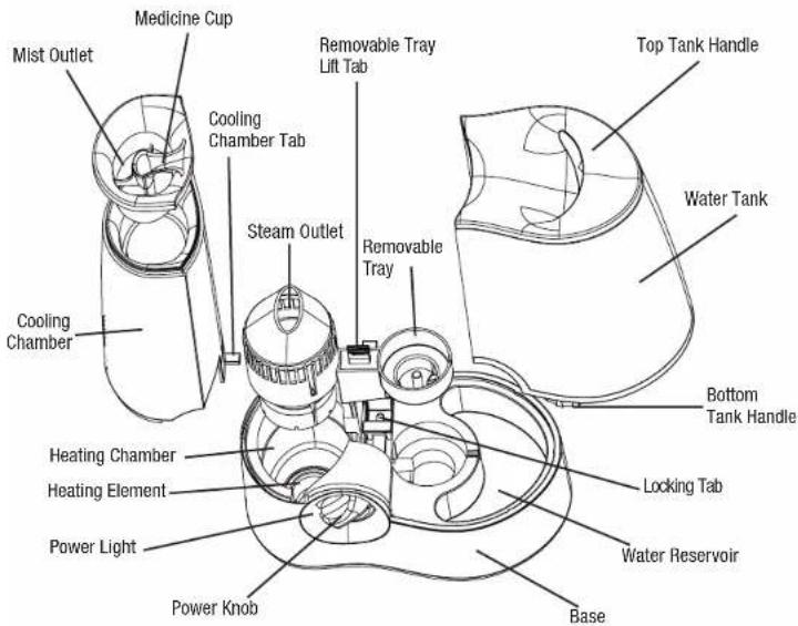Mist Outlet Medicine Cup Cooling Chamber Tab Steam Outlet Removable Tray Lift Tab Top Tank Handle Water Tank Cooling Chamber Heating Chamber Heating Element Power Light Power Knob Locking Tab Water Reservoir Base