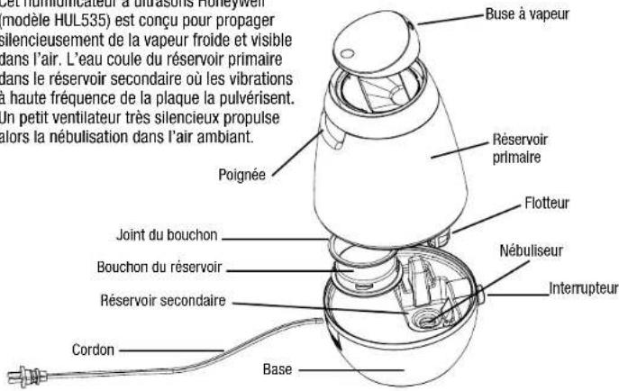 Buse à vapeur Réservoir primaire Flotteur Nébuliseur Interrupteur Poignée Joint du bouchon Bouchon du réservoir Réservoir secondaire Cordon Base