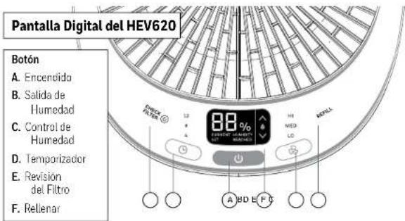 Pantalla Digital del HEV620 Botón A. Encendido B. Salida de Humedad C. Control de Humedad D. Temporizador E. Revisión del Filtro F. Rellenar 88% HIMED LD RPLL A B D E F S