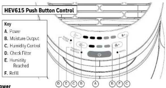 HEV615 Push Button Control Key A. Power B. Moisture Output C. Humidity Control D. Check Filter E. Humidity Reached F. Refill Power
