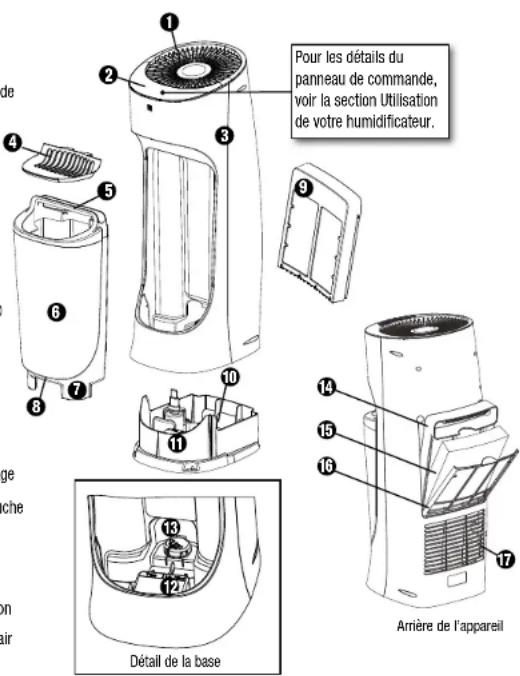 Pour les détails du panneau de commande, voir la section Utilisation de votre humidificateur. Détail de la base Arrière de l'appareil