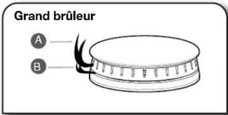 Grand brûleur A B