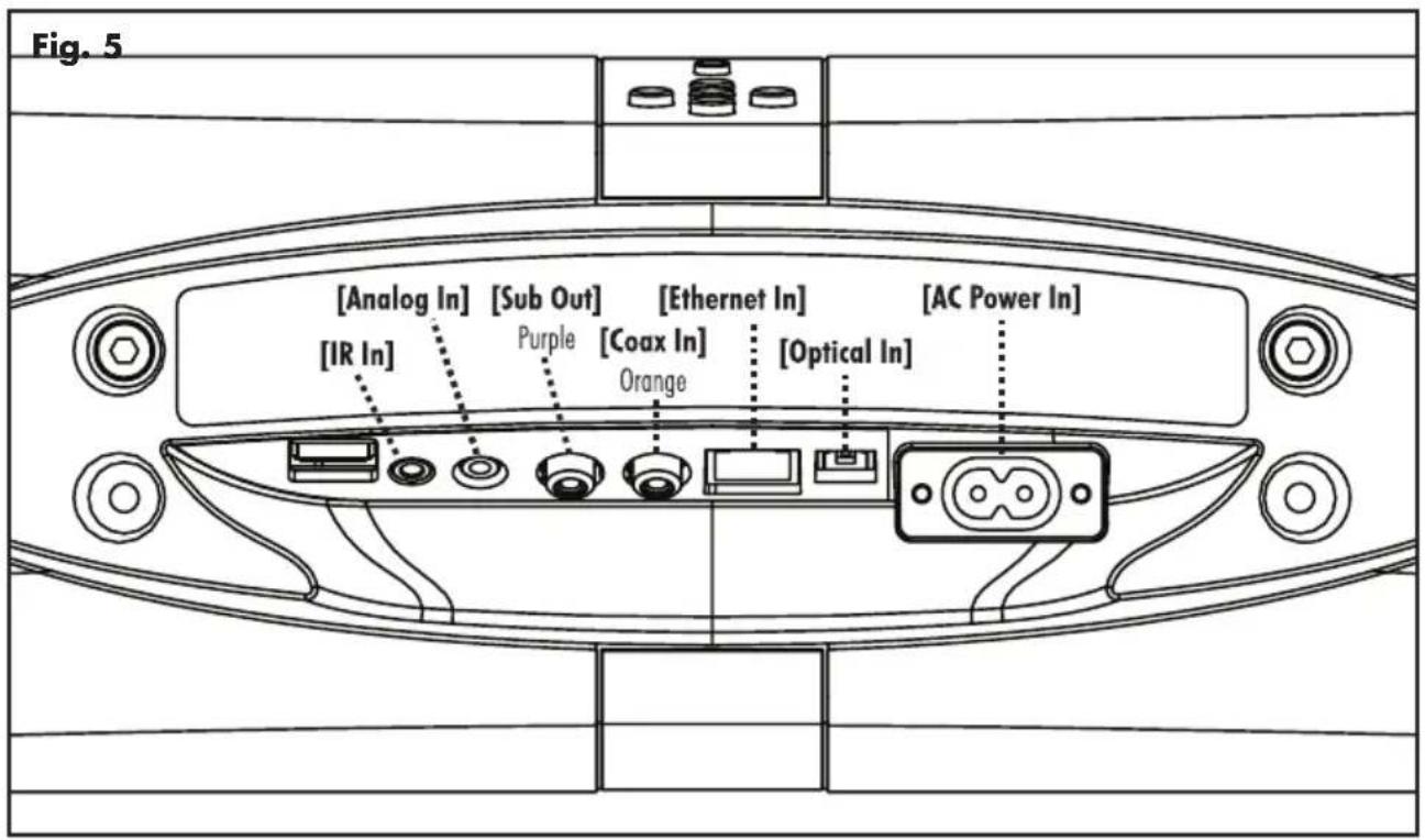 Fig. 5 [Analog In] [Sub Out] [Ethernet In] [AC Power In] [IR In] Purple [Coax In] [Optical In]