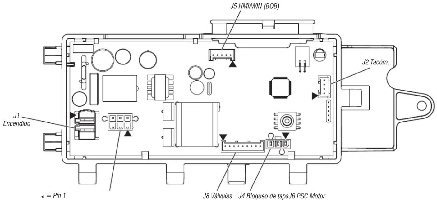 J5 HMI/WIN (BOB) J2 Tacóm. J1 Encendido ← = Pin 1 J8 Válvulas J4 Bloqueo de tapaJ6 PSC Motor