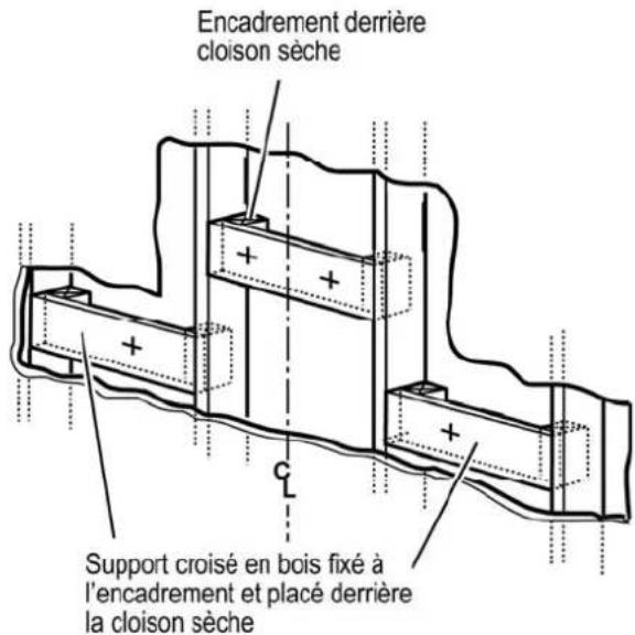Encadrement derrière cloison sèche Support croisé en bois fixé à l'encadrement et placé derrière la cloison sèche