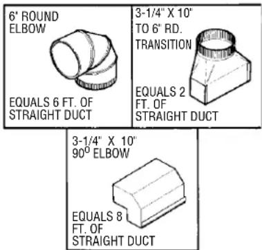 6' ROUND ELBOW EQUALS 6 FT. OF STRAIGHT DUCT 3-1/4" X 10" TO 6" RD. TRANSITION EQUALS 2 FT. OF STRAIGHT DUCT 3-1/4" X 10" 90° ELBOW EQUALS 8 FT. OF STRAIGHT DUCT