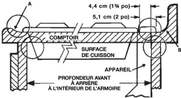 4,4 cm (1¾ po) 5,1 cm (2 po) COMPTOIR SURFACE DE CUISSON APPAREIL PROFONDEUR AVANT À ARRIÈRE À L'INTÉRIEUR DE L'ARMOIRE