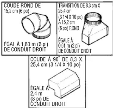 COUDE ROND DE 15,2 cm (6 po) ÉGAL À 1,83 m (6 pi) DE CONDUIT DROIT TRANSITION DE 8,3 cm X 25,4 cm (3 1/4 X 10 po) À 15,2 cm (6 po) ROND ÉGALE À 0,61 m (2 pi) DE CONDUIT DROIT COUDE À 90° DE 8,3 X 25,4 cm (3 1/4 X 10 po) ÉGALE À 2,4 m (8 pi) DE CONDUIT DROIT