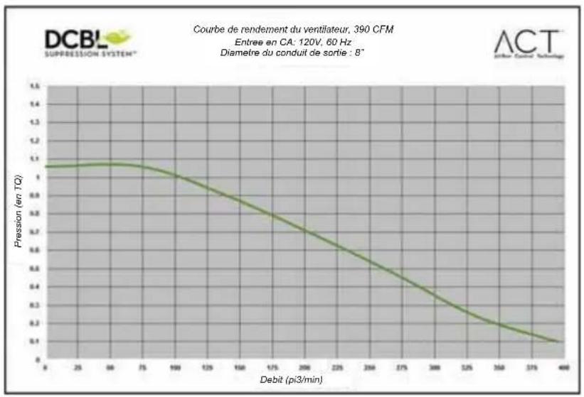 Zephyr ZVNM90AG - Par défaut, le CFM maximale du le ventilateur est réglé à 715. - 2