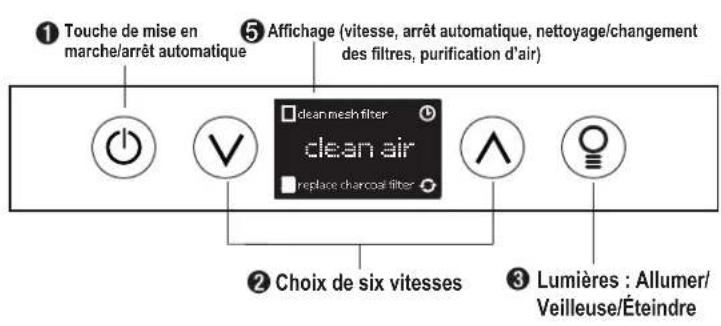 ① Touche de mise en marche/arrêt automatique ⑤ Affichage (vitesse, arrêt automatique, nettoyage/changement des filtres, purification d'air) clean mesh filter clean air replace charcoal filter ② Choix de six vitesses ③ Lumières : Allumer/ Veilleuse/Éteindre