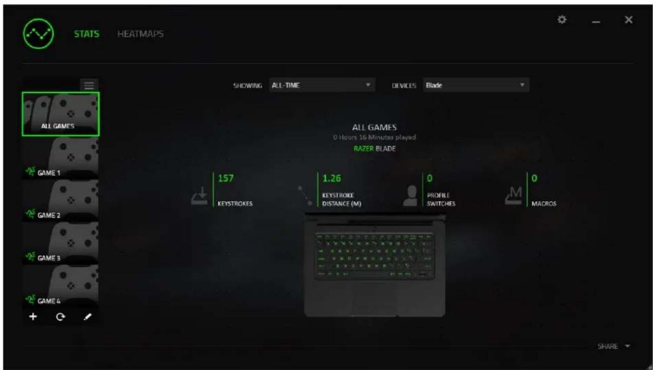 STATS HEATMAPS SHOWING ALL-TIME DEVICES Blade ALL GAMES 0 Hours 16 Minutes played RAZER BLADE GAME 1 157 KEYSTROKES 1.26 KEYSTROKE DISTANCE (M) 0 PROFILE SWITCHES 0 MACROS GAME 2 GAME 3 GAME 4 SHARE