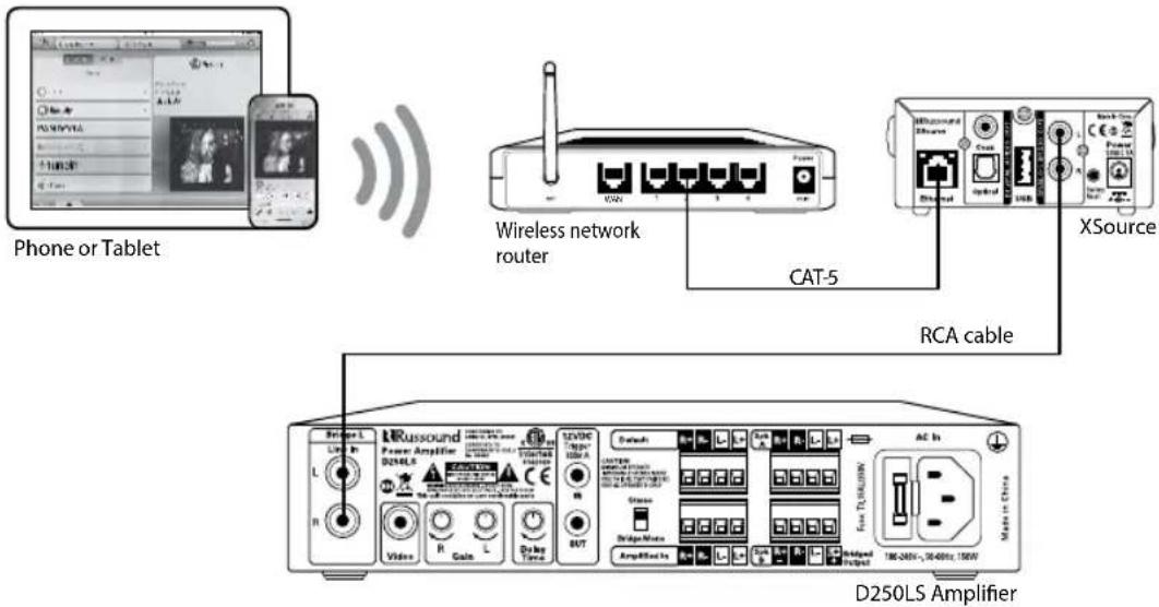 Phone or Tablet Wireless network router CAT-5 XSource RCA cable D250LS Amplifier