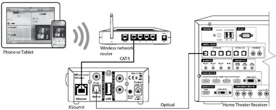Phone or Tablet Wireless network router CAT-5 XSource Optical Home Theater Receiver