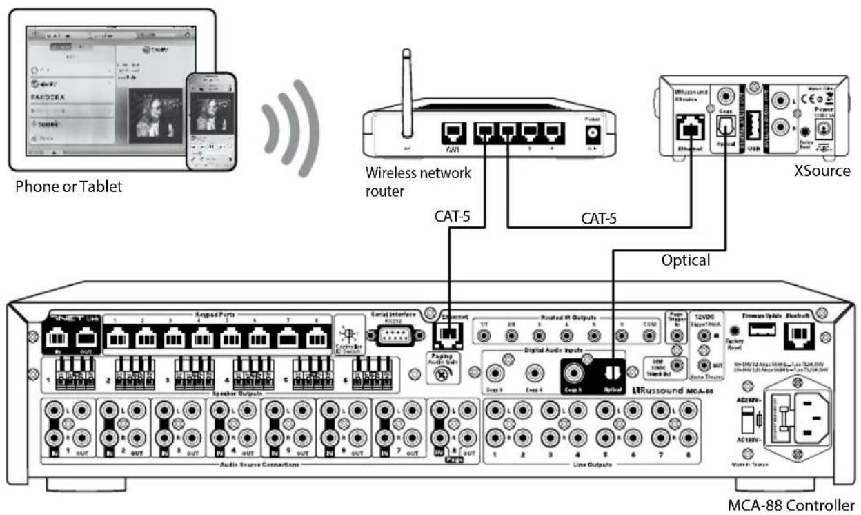 Phone or Tablet Wireless network router CAT-5 CAT-5 Optical XSource MCA-88 Controller Audio Source Connections Serial Interface RS232 Piping Audio Grid Digital Audio Inputs Graph 3 Graph 4 Graph 5 Optical Line Outputs IRRussound MCA-88 AC180V- AC180V- Watch Series IRRussound Audio Factory Reset TEVDC Signal Input 60M UNIC Hand Bit Output Radio Transit 1/7 2/8 3/4 4/8 5/2 COM Power Timer Signal Input 10M UNIC Hand Bit Output Radio Transit 1/7 2/8 3/4 4/8 5/2 COM Power Timer TEVDC Signal Input 60M UNIC Hand Bit Output Radio Transit 1/7 2/8 3/4 4/8 5/2 COM Power Timer TEVDC Signal Input 10M UNIC Hand Bit Output