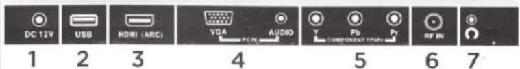 DC 12V USB HDMI (ARC) VGA AUDIO Y Pb Pr COMPONENT TRAP RF IN 1 2 3 4 5 6 7