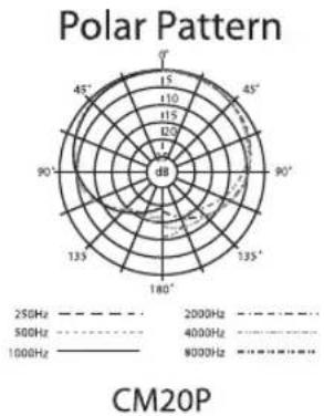 SAMSON CM20P - CM15P and CM20P Polar Pattern - 1