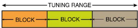 Lectrosonics SRc5P - Three Block Tuning Range - 1