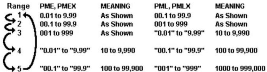 Range 1 2 3 4 5 PME, PMEX 0.01 to 9.99 00.1 to 99.9 001 to 999 "0.01" to "9.99" "00.1" to "99.9" MEANING As Shown As Shown As Shown 10 to 9,990 10 to 9,990 100 to 99,900 "00.1" to "99.9" 100 to 99,900 PML, PMLX 00.1 to 99.9 001 to 999 "0.01" to "9.99" "00.1" to "99.9" MEANING As Shown As Shown 10 to 9,990 100 to 99,900 "001" to "999" 1000 to 999,000