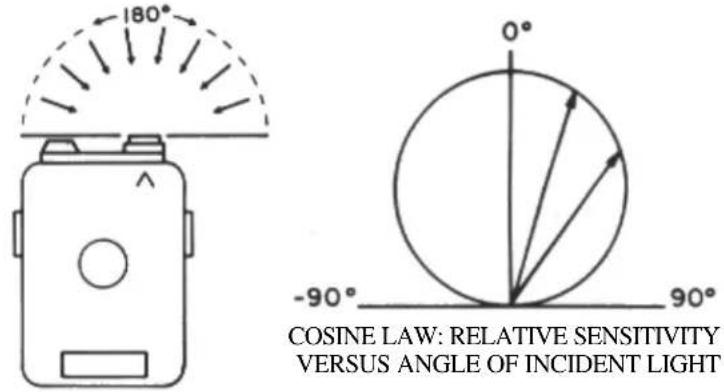 180° 0° -90° 90° COSINE LAW: RELATIVE SENSITIVITY VERSUS ANGLE OF INCIDENT LIGHT