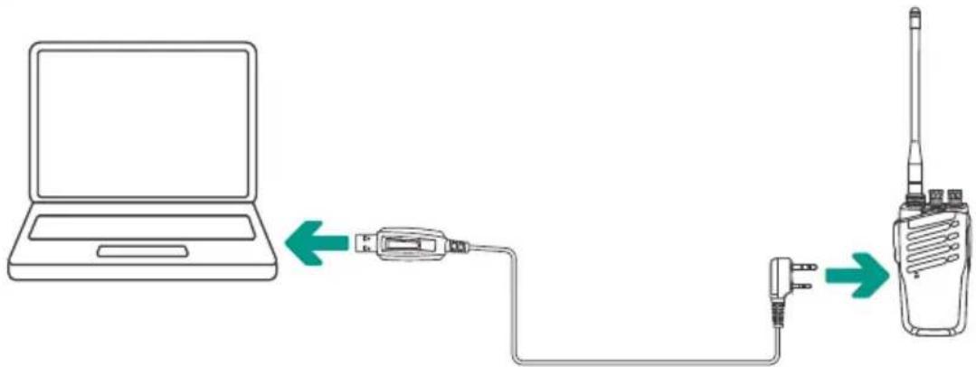 Diagram showing connection between a laptop and a walkie-talkie via USB cable, with directional arrows indicating signal flow.