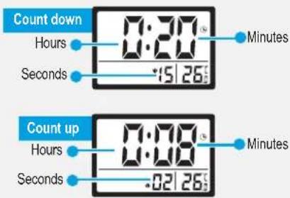 Count down Hours 0:20 Minutes Seconds *15 26 Count up Hours 0:08 Minutes Seconds -02 26