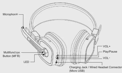 Microphone® Multifunction Button (MF B) LED VOL+ Play/Pause VOL- Charging Jack / Wired Headset Connector (Micro USB)