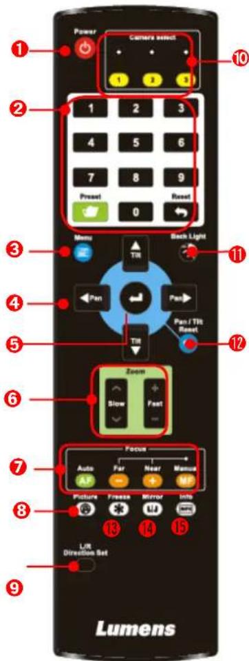 Power Camera select 1 2 3 1 2 3 4 5 6 7 8 9 Present Reset 0 Menu Back Light Ttl Pan Pan Pan / Ttl Reset Ttl Zoom Slow Fast Focus Auto Far Near Manual AP - + + MT Picture Freeze Mirror Info L/R Direction Set 10 11 12 13 14 15 16 17 18 19 Lumens