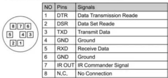 NO Pins Signals 1 DTR Data Transmission Reade 2 DSR Data Set Reade 3 TXD Transmit Data 4 GND Ground 5 RXD Receive Data 6 GND Ground 7 IR OUT IR Commander Signal 8 N.C. No Connection
