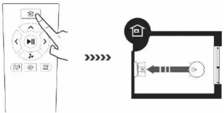 Diagram showing home control interface with navigation and playback controls, alongside a room layout diagram with directional arrows and distance markers.