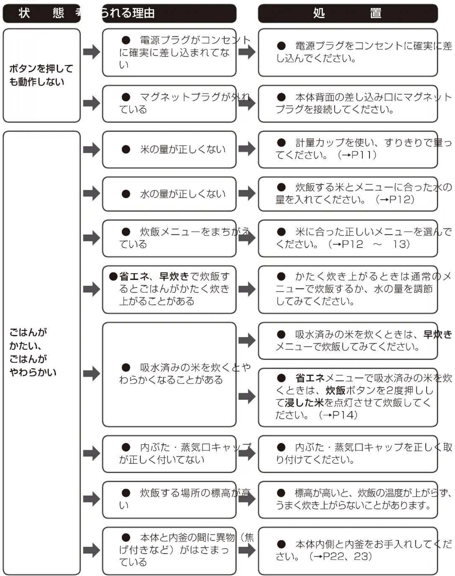 Iris Ohyama RC-MC50 - 故障かな?と思ったら - 1