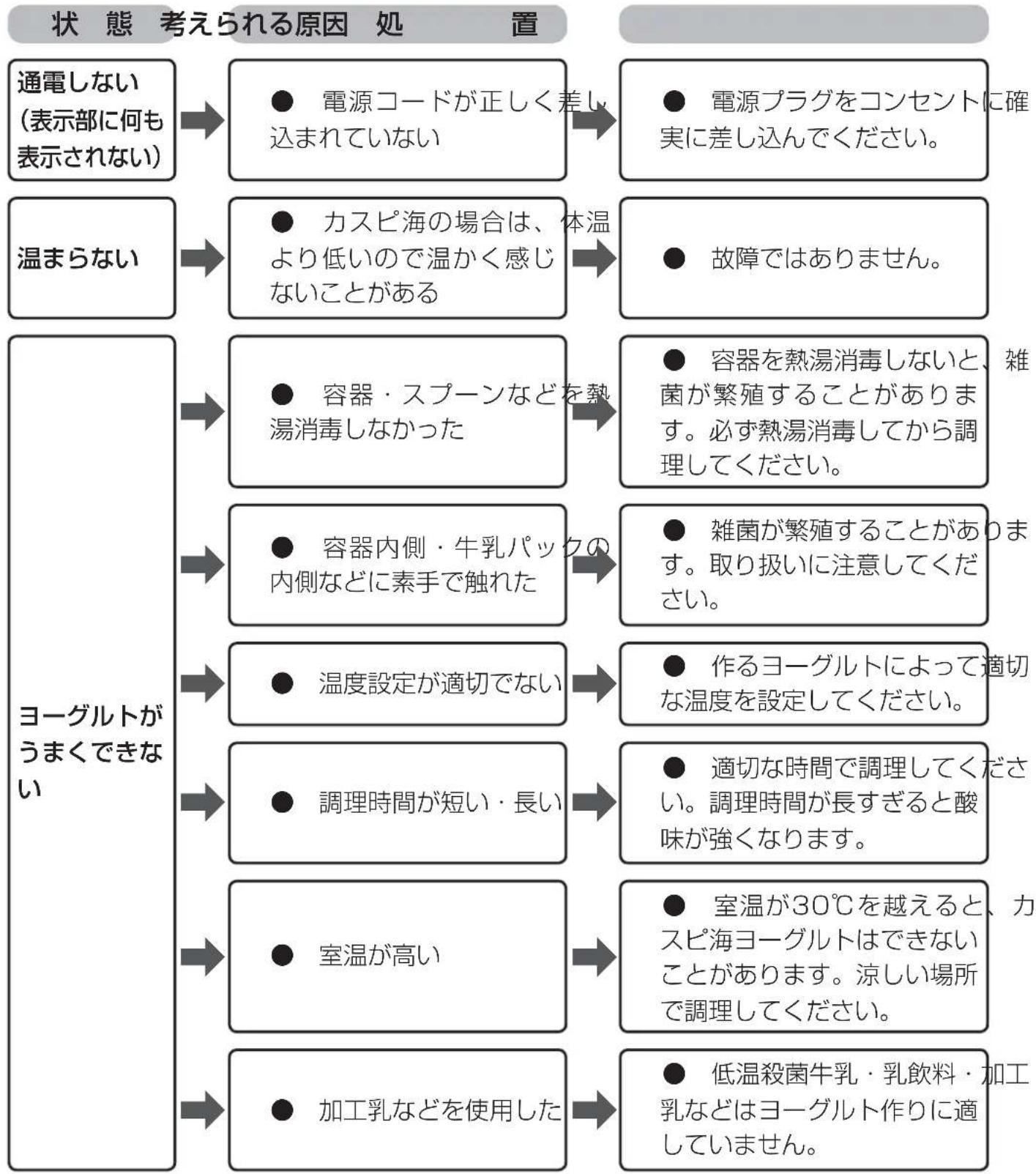 Iris Ohyama IYM-012-W - 故障かな?と思ったら - 1