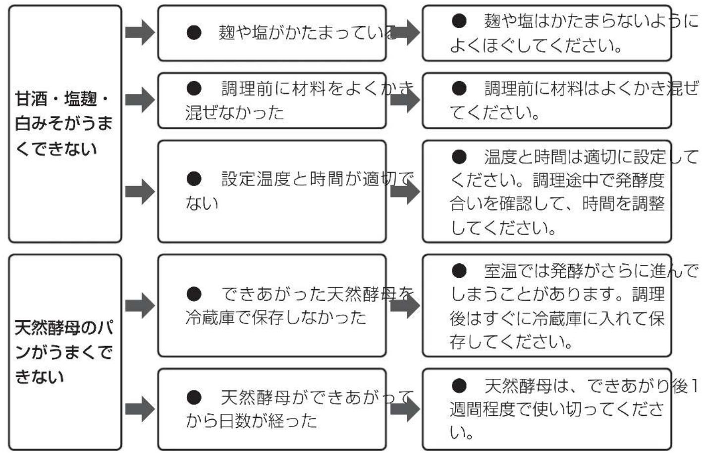 Iris Ohyama IYM-012-W - 故障かな?と思ったら つづき - 2