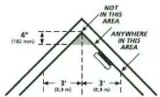 NOT IN THIS AREA ANYWHERE IN THIS AREA 4" (102 mm) 3" (9.9 m) 3' (9.9 m)
