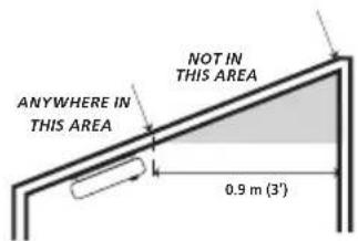 ANYWHERE IN THIS AREA NOT IN THIS AREA 0.9 m (3')