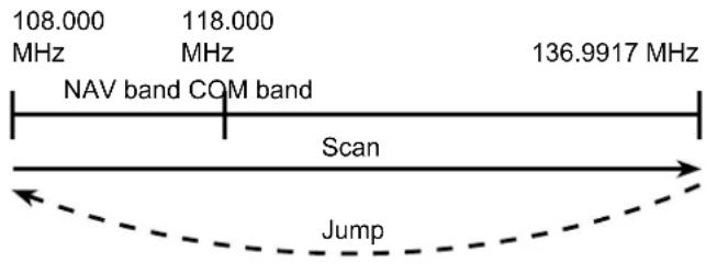 108.000 118.000 MHz MHz 136.9917 MHz NAV band COM band Scan Jump