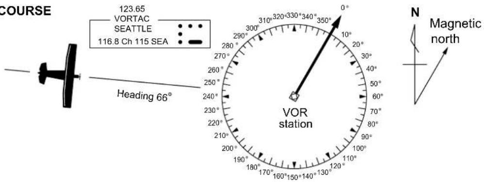 COURSE 123.65 VORTAC SEATTLE 116.8 Ch 115 SEA Heading 66° 0° 310° 320°330°340° 290° 280° 270° 260° 250° 240° 230° 220° 210° 200° 190° 180° 170° 160° 150° 140° 130° 120° 110° VOR station N Magnetic north