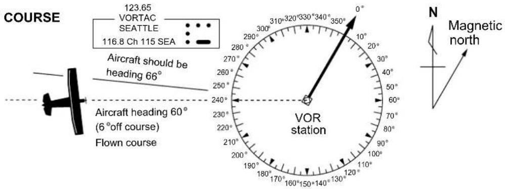 COURSE 123.65 VORTAC SEATTLE 116.8 Ch 115 SEA Aircraft should be heading 66° Aircraft heading 60° (6° off course) Flown course VOR station N Magnetic north
