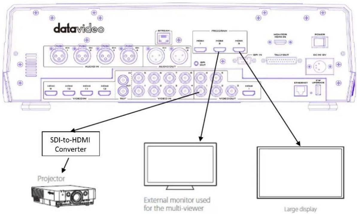 datavideo STREAM AUDIO IN PROGRAM HDMI 1 HDMI 2 HDMI 3 SPR IN MONITOR HOME IN POWER TALLYOUT DC IN 12V HDMI 9 HDMI 10 HDMI 11 HDMI 12 SPR OUT REF VIDEO IN VIDEO IN VIDEO OUT ETHERNET CPU UPGRADE SDI-to-HDMI Converter Projector External monitor used for the multi-viewer Large display