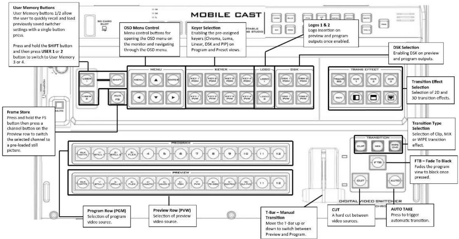 DataVideo HS-3200 - Control Panel Overview - 1