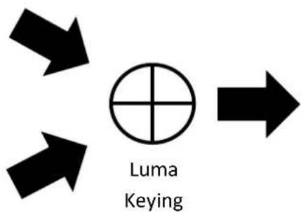 Luma Keying