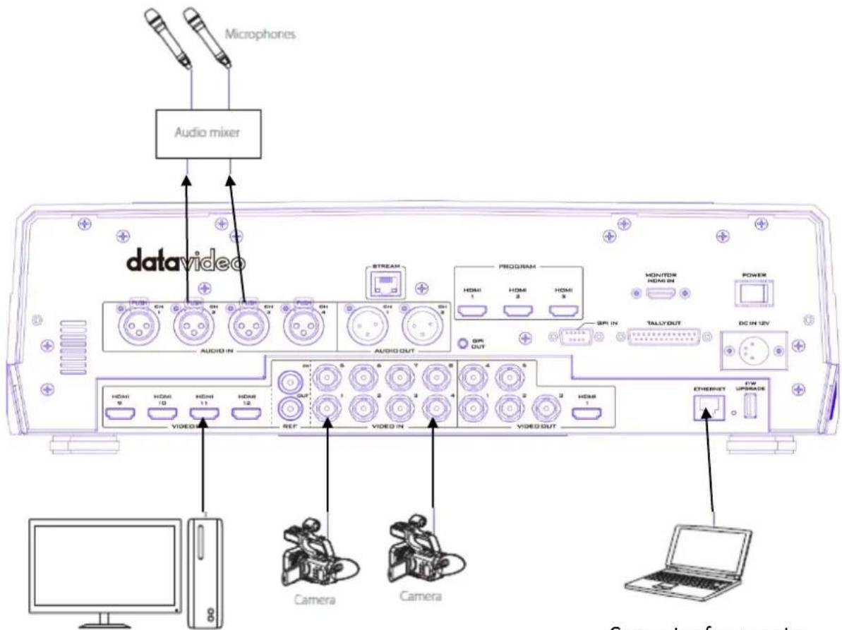 Microphones Audio mixer datavideo STREAM PROGRAM HDMI 1 HOMI 2 HDMI 3 SPR IN MON/TOB HDMI IN POWER AUDIO IN AUDIO OUT TALLYOUT DC IN 12V HDMI 9 HDMI 10 HDMI 11 HDMI 12 VIDEO OUT REF VIDEO IN VIDEO OUT ETHERNET F/W UPPRADE Camera Camera Computer for remote