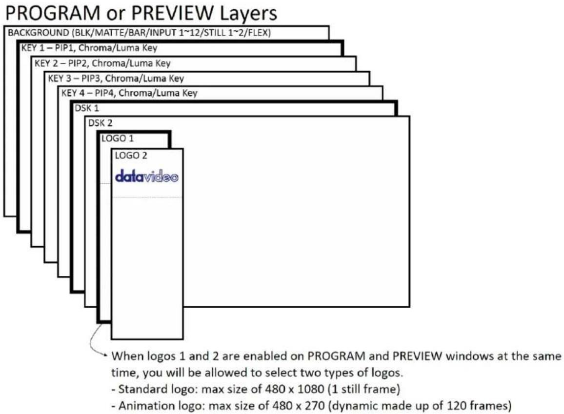 PROGRAM or PREVIEW Layers BACKGROUND (BLK/MATTE/BAR/INPUT 1~12/STILL 1~2/FLEX) KEY 1 – PIP1, Chroma/Luma Key KEY 2 – PIP2, Chroma/Luma Key KEY 3 – PIP3, Chroma/Luma Key KEY 4 – PIP4, Chroma/Luma Key DSK 1 DSK 2 LOGO 1 LOGO 2 datavideo When logos 1 and 2 are enabled on PROGRAM and PREVIEW windows at the same time, you will be allowed to select two types of logos. - Standard logo: max size of 480 x 1080 (1 still frame) - Animation logo: max size of 480 x 270 (dynamic made up of 120 frames)